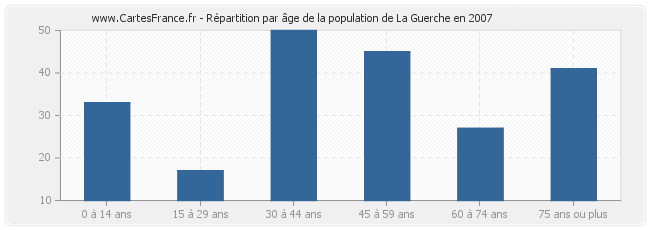 Répartition par âge de la population de La Guerche en 2007